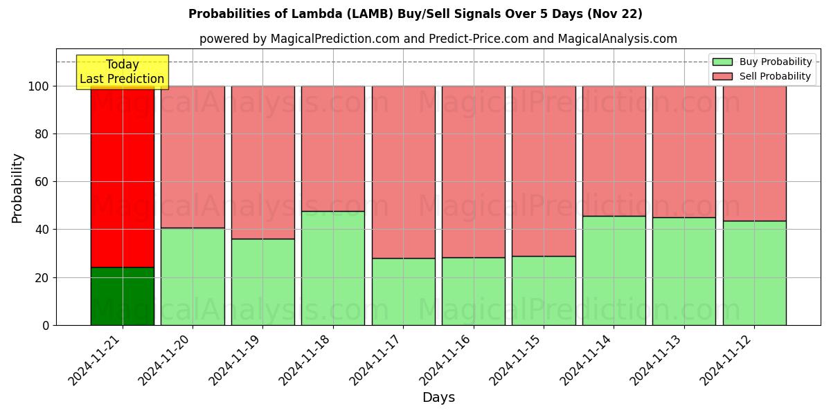 Probabilities of 람다 (LAMB) Buy/Sell Signals Using Several AI Models Over 5 Days (22 Nov) 