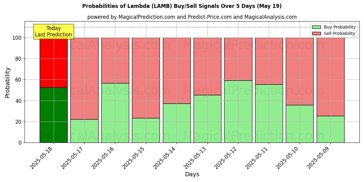 Probabilities of Lambda (LAMB) Buy/Sell Signals Using Several AI Models Over 5 Days (19 May) 