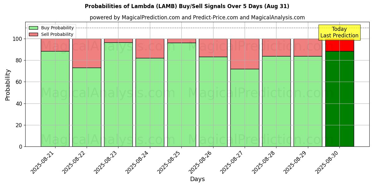 Probabilities of Lambda (LAMB) Buy/Sell Signals Using Several AI Models Over 5 Days (02 Aug) 