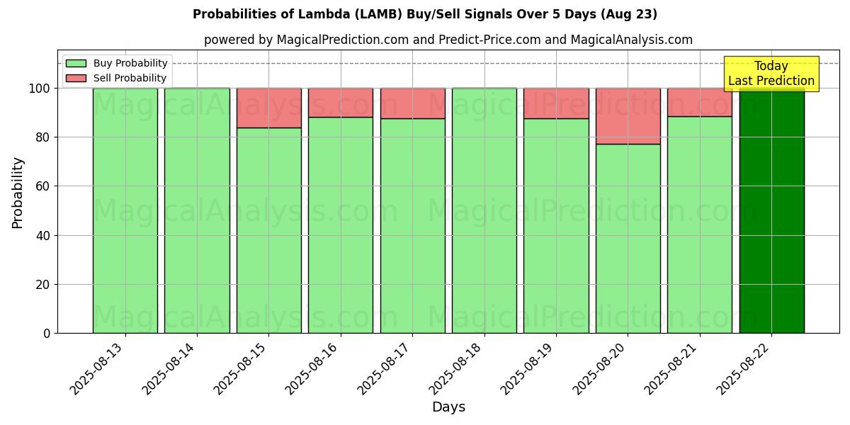 Probabilities of Lambda (LAMB) Buy/Sell Signals Using Several AI Models Over 5 Days (23 Aug) 