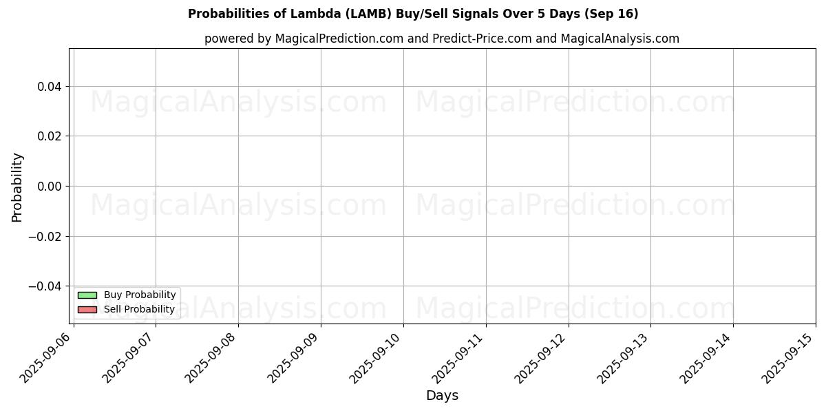 Probabilities of Lambda (LAMB) Buy/Sell Signals Using Several AI Models Over 5 Days (16 Sep) 