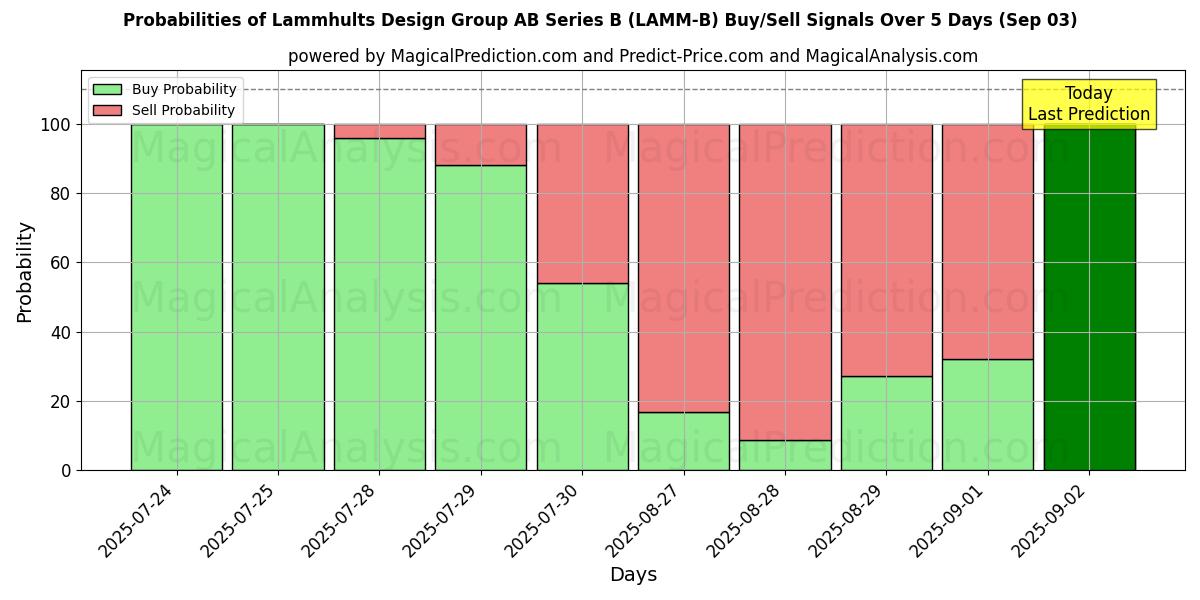 Lammhults Design Group AB Series B (LAMM-B) खरीद/विक्रय सिग्नल की संभावनाएँ विभिन्न एआई मॉडलों का उपयोग करते हुए 10 दिनों के दौरान (03 Sep) Probabilities of Lammhults Design Group AB Series B (LAMM-B) Buy/Sell Signals Using Several AI Models Over 5 Days (03 Sep)