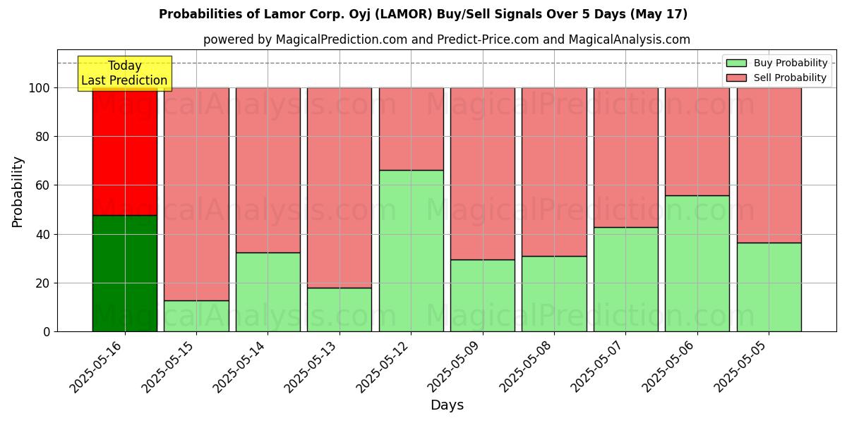 10日間(Lamor Corp. Oyj (LAMOR))の複数のAIモデルによる17 Mayの買い/売りシグナルの確率 Probabilities of Lamor Corp. Oyj (LAMOR) Buy/Sell Signals Using Several AI Models Over 5 Days (17 May)