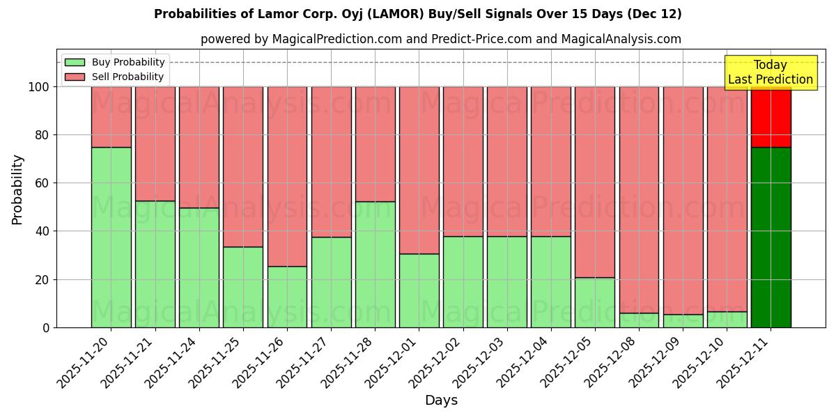 Probabilities of Lamor Corp. Oyj (LAMOR) Buy/Sell Signals Using Several AI Models Over 5 Days (12 Dec) 