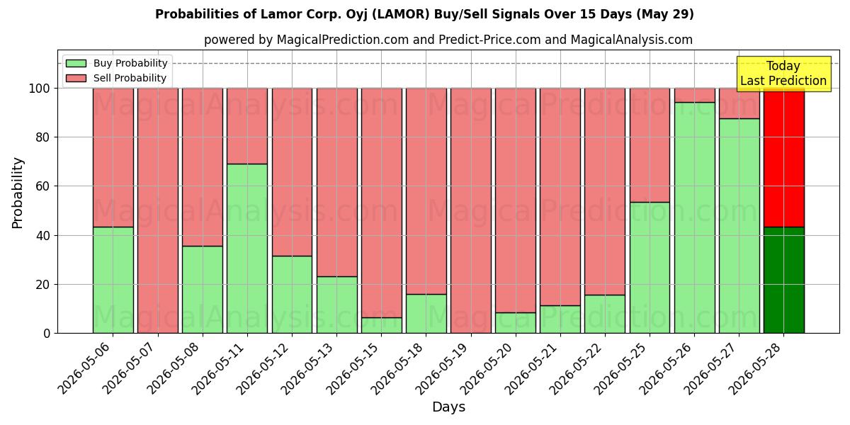 Probabilities of Lamor Corp. Oyj (LAMOR) Buy/Sell Signals Using Several AI Models Over 5 Days (29 May) 