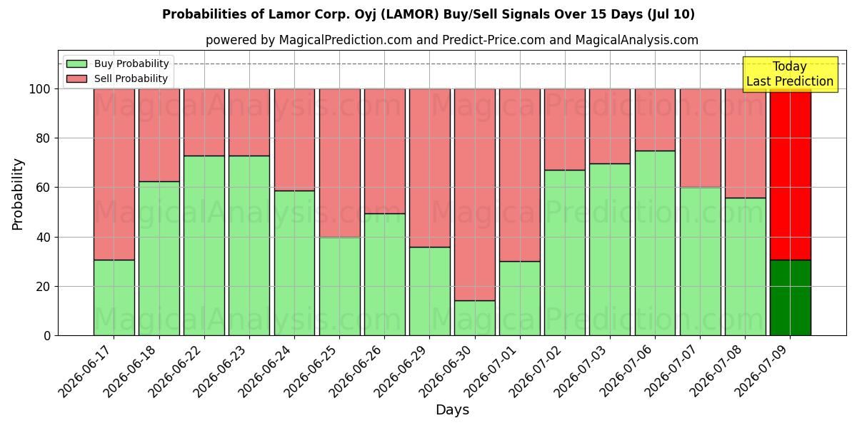 Probabilities of Lamor Corp. Oyj (LAMOR) Buy/Sell Signals Using Several AI Models Over 5 Days (10 Jul) 