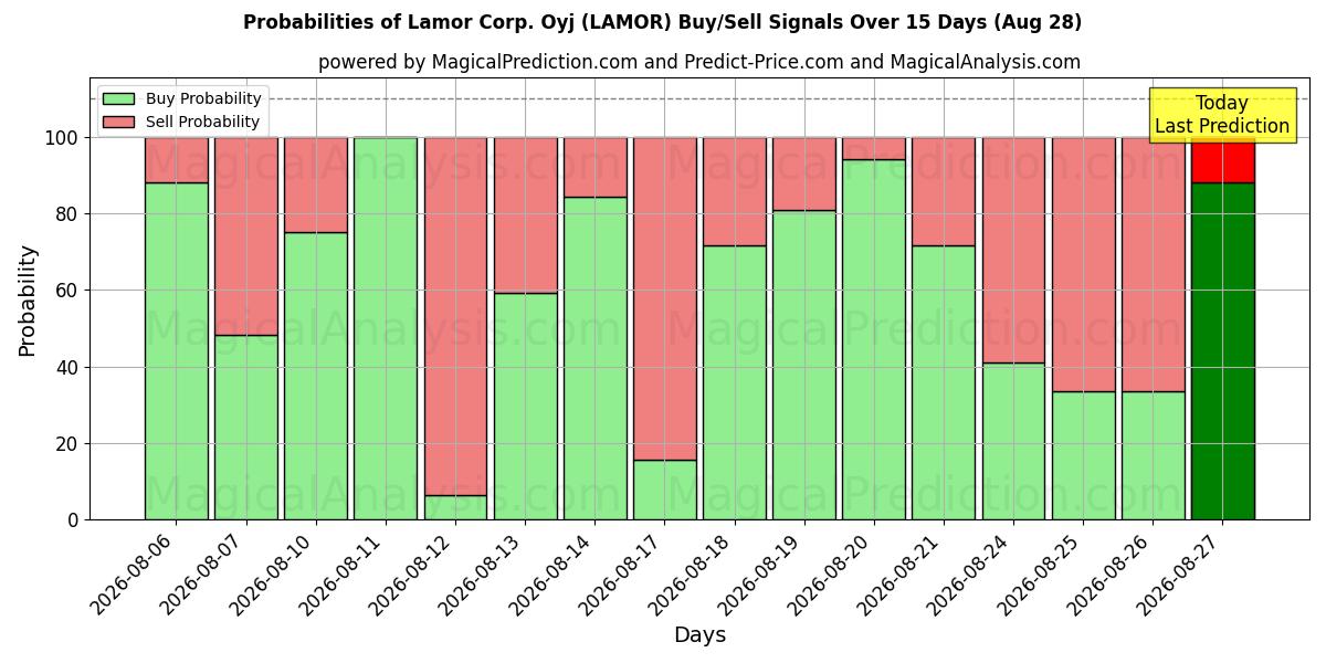 Probabilities of Lamor Corp. Oyj (LAMOR) Buy/Sell Signals Using Several AI Models Over 5 Days (28 Aug) 
