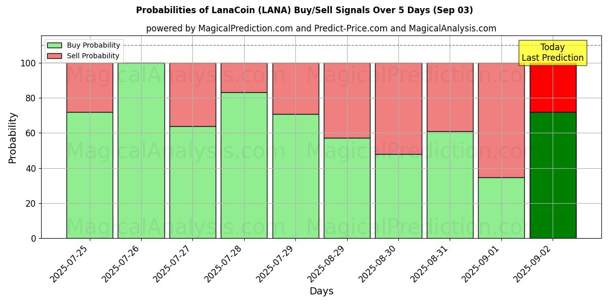 Probabilities of LanaCoin (LANA) Buy/Sell Signals Using Several AI Models Over 5 Days (03 Sep) 