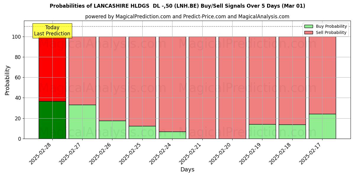 Probabilities of LANCASHIRE HLDGS  DL -,50 (LNH.BE) Buy/Sell Signals Using Several AI Models Over 5 Days (14 Mar) 