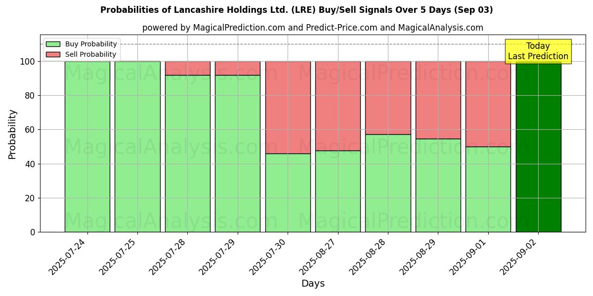 Probabilities of Lancashire Holdings Ltd. (LRE) Buy/Sell Signals Using Several AI Models Over 5 Days (03 Sep) 