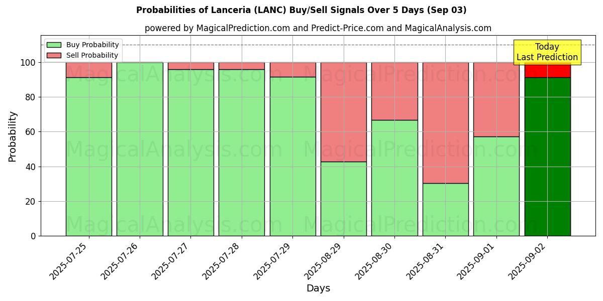 Probabilities of Lanceria (LANC) Buy/Sell Signals Using Several AI Models Over 5 Days (03 Sep) 