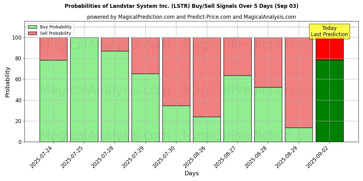 Sjanser for Landstar System Inc. (LSTR) kjøp/salg signaler med flere AI-modeller over 10 dager (03 Sep) Probabilities of Landstar System Inc. (LSTR) Buy/Sell Signals Using Several AI Models Over 5 Days (03 Sep)
