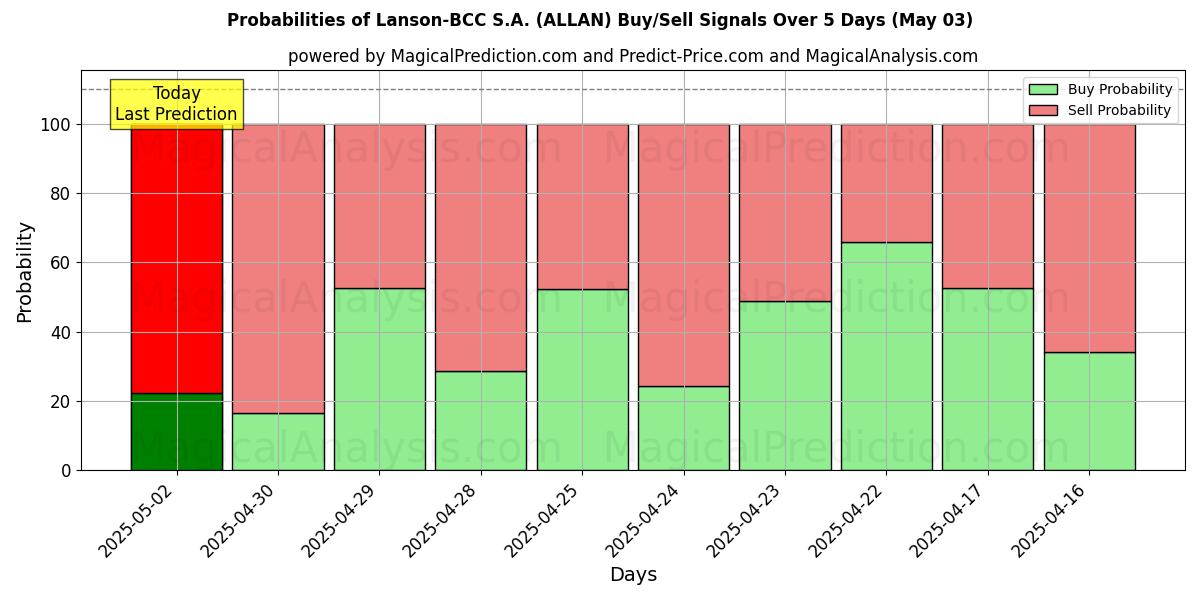Probabilidades de Sinais de Compra/Venda Lanson-BCC S.A. (ALLAN) Usando Vários Modelos de IA ao Longo de 10 Dias (03 May) Probabilities of Lanson-BCC S.A. (ALLAN) Buy/Sell Signals Using Several AI Models Over 5 Days (03 May)