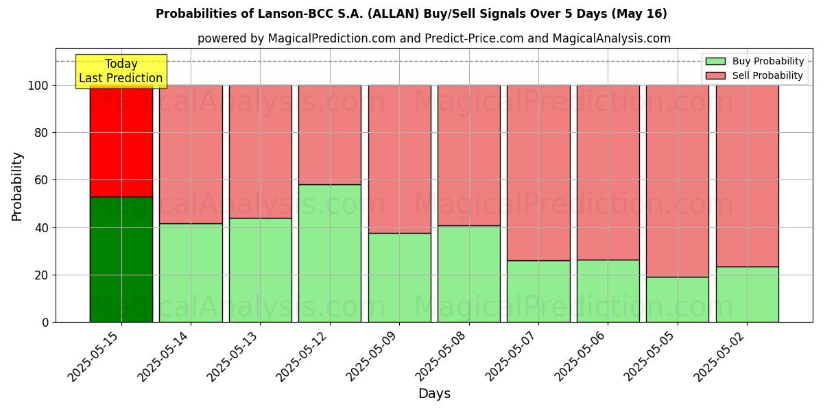 Probabilities of Lanson-BCC S.A. (ALLAN) Buy/Sell Signals Using Several AI Models Over 5 Days (31 Jul) 
