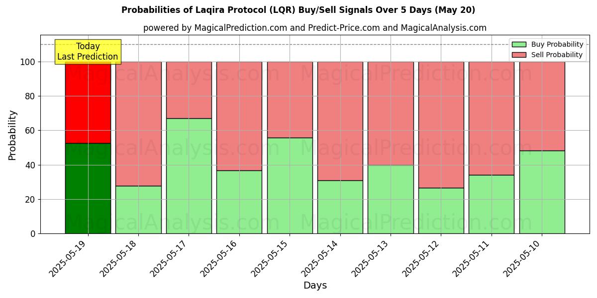 Probabilities of Laqira Protocol (LQR) Buy/Sell Signals Using Several AI Models Over 5 Days (03 Sep) 