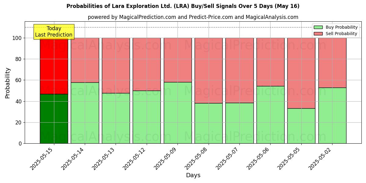 Probabilities of Lara Exploration Ltd. (LRA) Buy/Sell Signals Using Several AI Models Over 10 Days (16 May) Probabilities of Lara Exploration Ltd. (LRA) Buy/Sell Signals Using Several AI Models Over 5 Days (16 May)