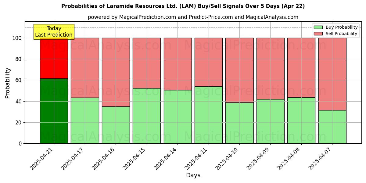 Probabilities of Laramide Resources Ltd. (LAM) Buy/Sell Signals Using Several AI Models Over 10 Days (31 Jul) Probabilities of Laramide Resources Ltd. (LAM) Buy/Sell Signals Using Several AI Models Over 5 Days (31 Jul)