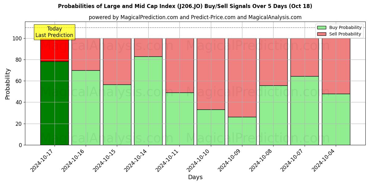 Probabilities of Large and Mid Cap Index (J206.JO) Buy/Sell Signals Using Several AI Models Over 5 Days (18 Oct) 