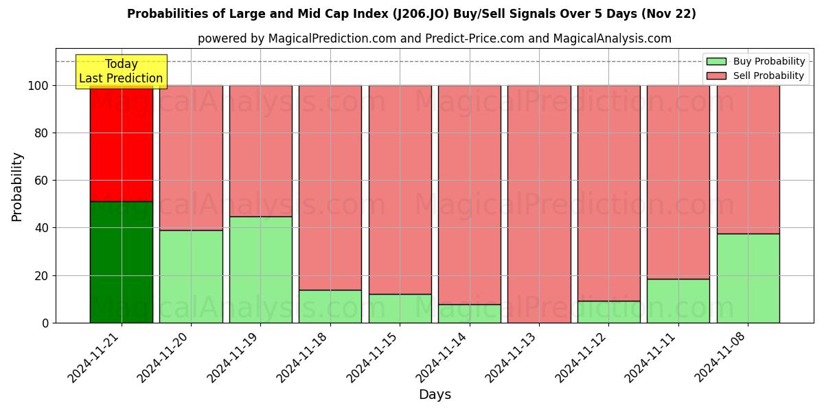 Probabilities of Large and Mid Cap Index (J206.JO) Buy/Sell Signals Using Several AI Models Over 5 Days (22 Nov) 