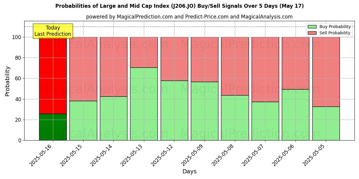 Probabilities of 대형주 및 중형주 지수 (J206.JO) Buy/Sell Signals Using Several AI Models Over 5 Days (17 May) 