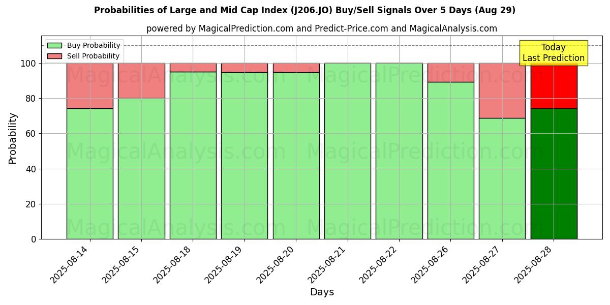 Probabilities of लार्ज और मिड कैप इंडेक्स (J206.JO) Buy/Sell Signals Using Several AI Models Over 5 Days (29 Aug) 