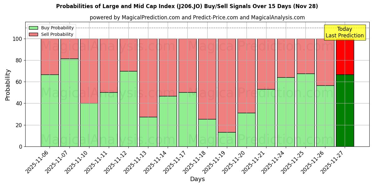Probabilities of Large and Mid Cap Index (J206.JO) Buy/Sell Signals Using Several AI Models Over 5 Days (28 Nov) 