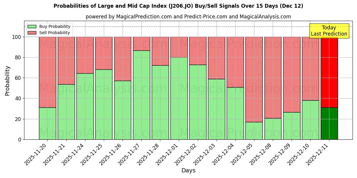 Probabilities of 大中型股指数 (J206.JO) Buy/Sell Signals Using Several AI Models Over 5 Days (12 Dec) 