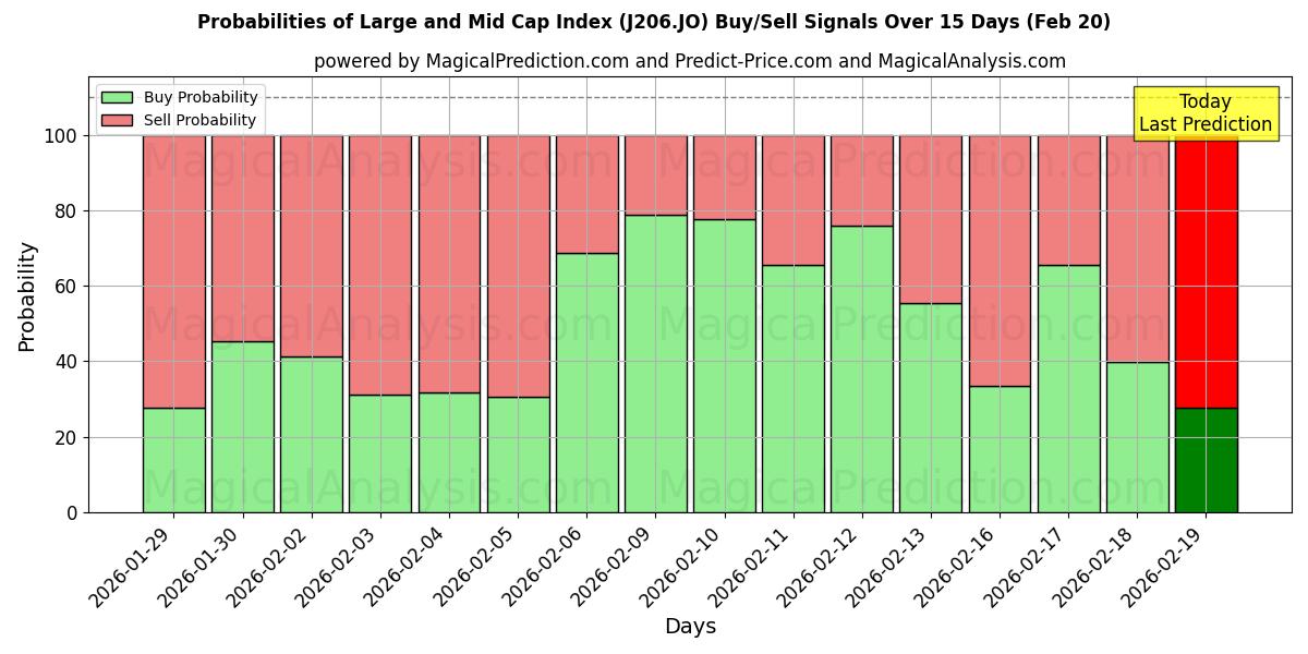 Probabilities of 大中型股指数 (J206.JO) Buy/Sell Signals Using Several AI Models Over 5 Days (20 Feb) 
