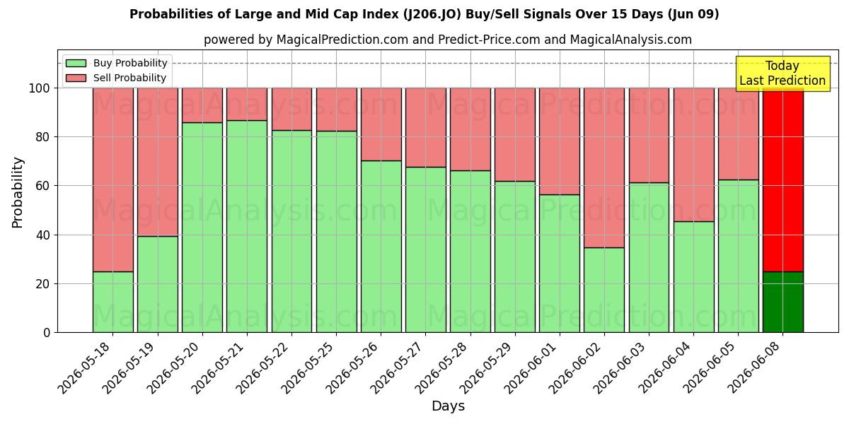 Probabilities of 大中型股指数 (J206.JO) Buy/Sell Signals Using Several AI Models Over 5 Days (09 Jun) 