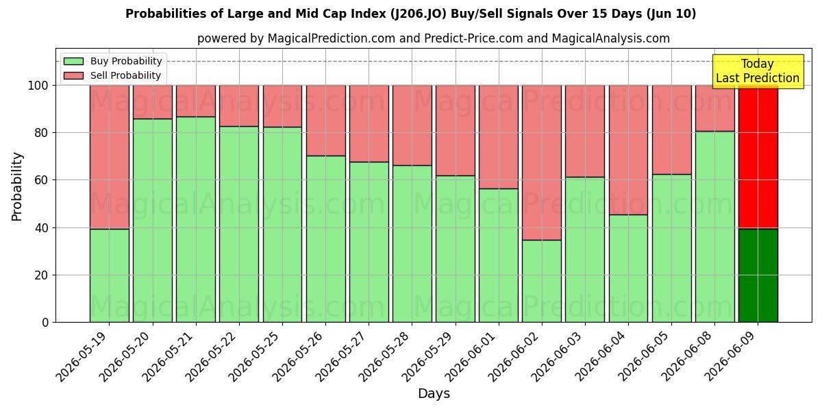 Probabilities of Large og Mid Cap Index (J206.JO) Buy/Sell Signals Using Several AI Models Over 5 Days (10 Jun) 
