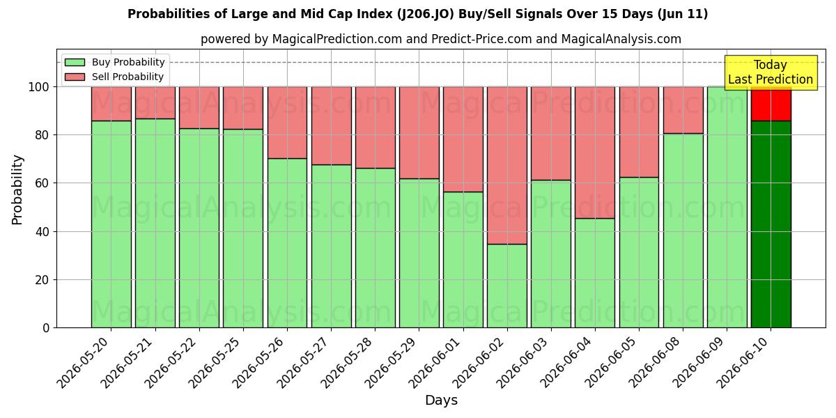 Probabilities of Índice de mediana y gran capitalización (J206.JO) Buy/Sell Signals Using Several AI Models Over 5 Days (11 Jun) 