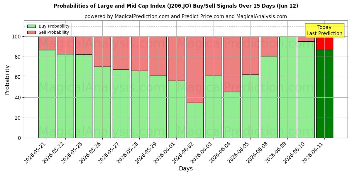 Probabilities of Large og Mid Cap Index (J206.JO) Buy/Sell Signals Using Several AI Models Over 5 Days (12 Jun) 
