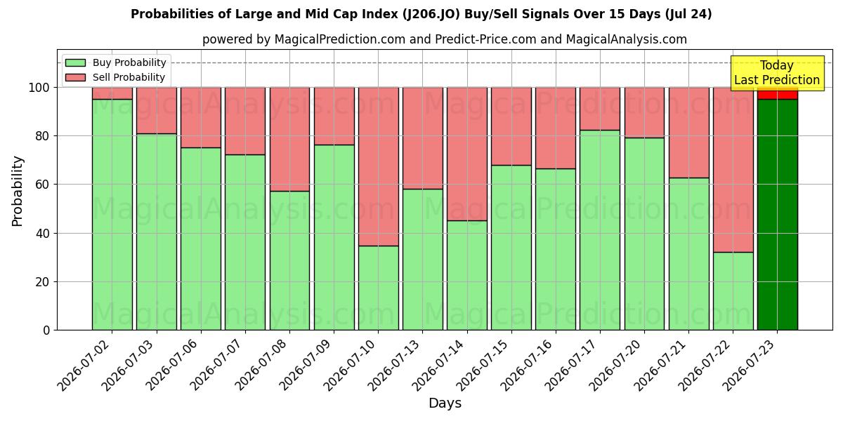 Probabilities of 大中型股指数 (J206.JO) Buy/Sell Signals Using Several AI Models Over 5 Days (24 Jul) 