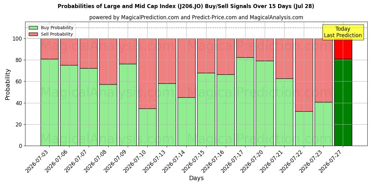 Probabilities of Индекс крупной и средней капитализации (J206.JO) Buy/Sell Signals Using Several AI Models Over 5 Days (28 Jul) 