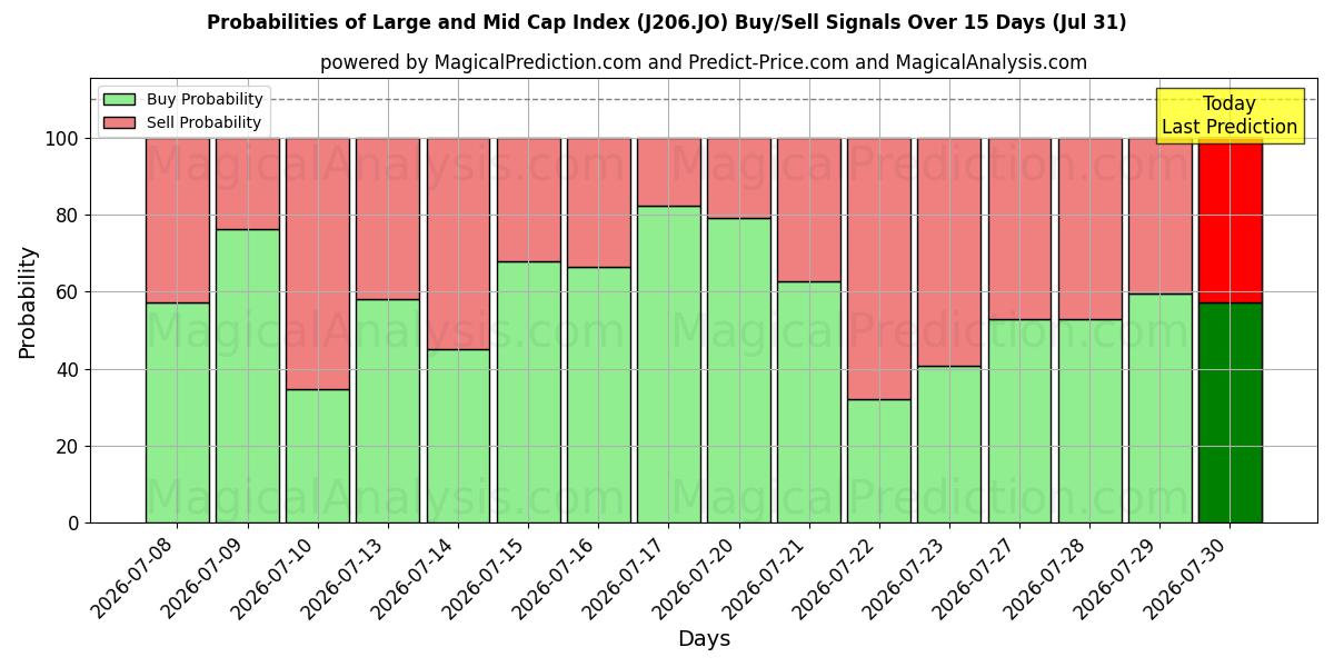 Probabilities of Índice de grande e média capitalização (J206.JO) Buy/Sell Signals Using Several AI Models Over 5 Days (31 Jul) 