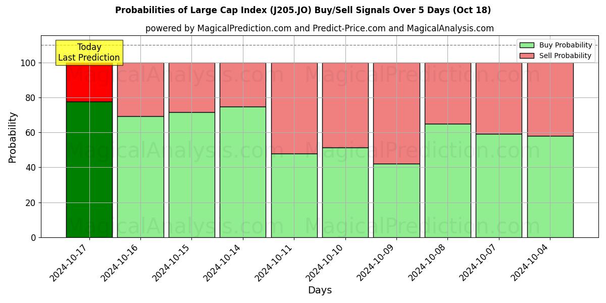 Probabilities of 大型株指数 (J205.JO) Buy/Sell Signals Using Several AI Models Over 5 Days (18 Oct) 