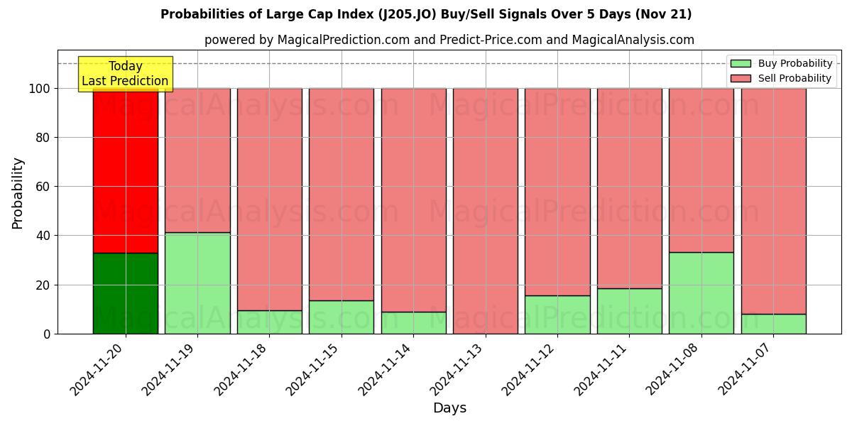 Probabilities of Large Cap Index (J205.JO) Buy/Sell Signals Using Several AI Models Over 5 Days (21 Nov) 