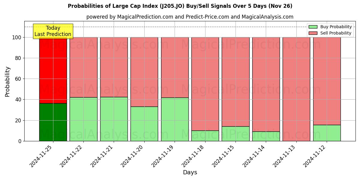 Probabilities of Large Cap Index (J205.JO) Buy/Sell Signals Using Several AI Models Over 5 Days (22 Nov) 