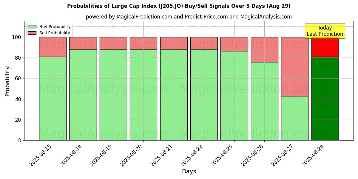 Probabilities of Large Cap -indeksi (J205.JO) Buy/Sell Signals Using Several AI Models Over 5 Days (29 Aug) 