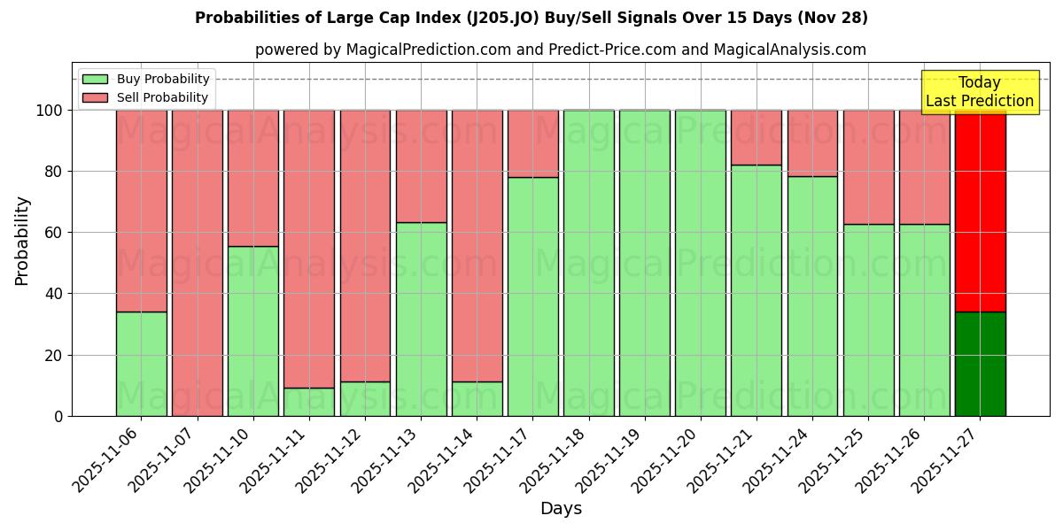Probabilities of Large Cap Index (J205.JO) Buy/Sell Signals Using Several AI Models Over 5 Days (28 Nov) 