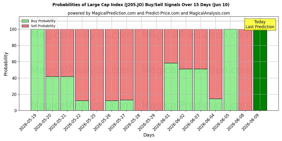 Probabilities of Büyük Kap Endeksi (J205.JO) Buy/Sell Signals Using Several AI Models Over 5 Days (10 Jun) 