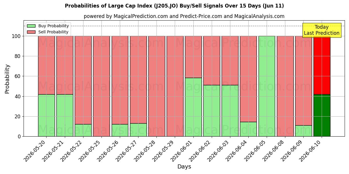 Probabilities of مؤشر رأس المال الكبير (J205.JO) Buy/Sell Signals Using Several AI Models Over 5 Days (11 Jun) 