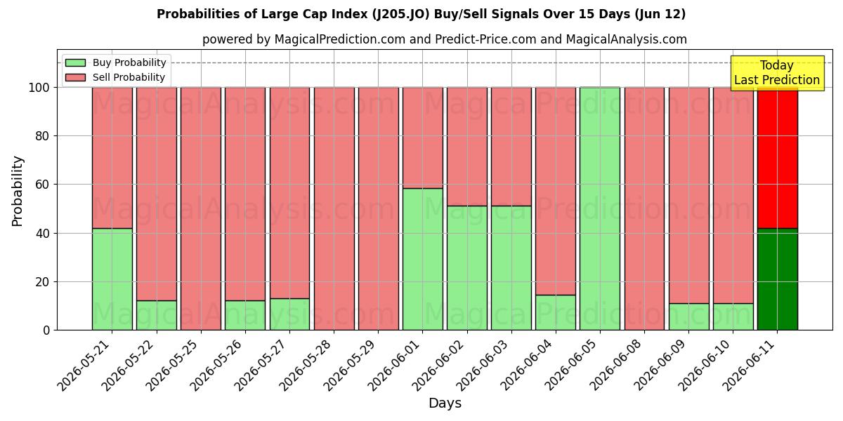 Probabilities of Índice de gran capitalización (J205.JO) Buy/Sell Signals Using Several AI Models Over 5 Days (12 Jun) 