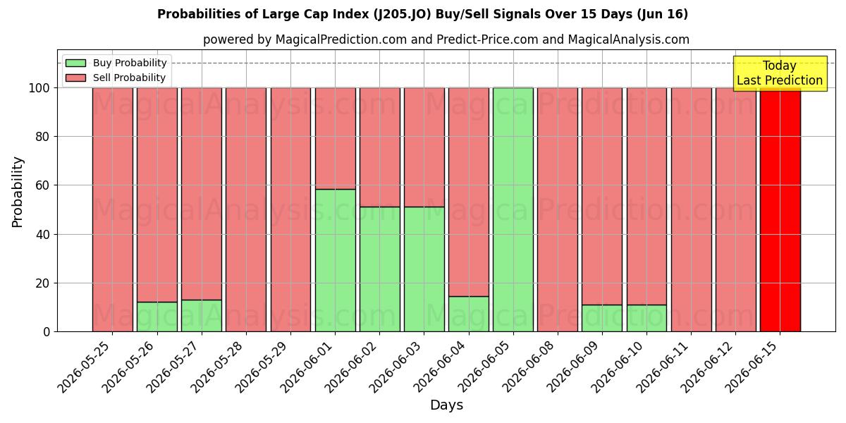Probabilities of 大盘股指数 (J205.JO) Buy/Sell Signals Using Several AI Models Over 5 Days (16 Jun) 