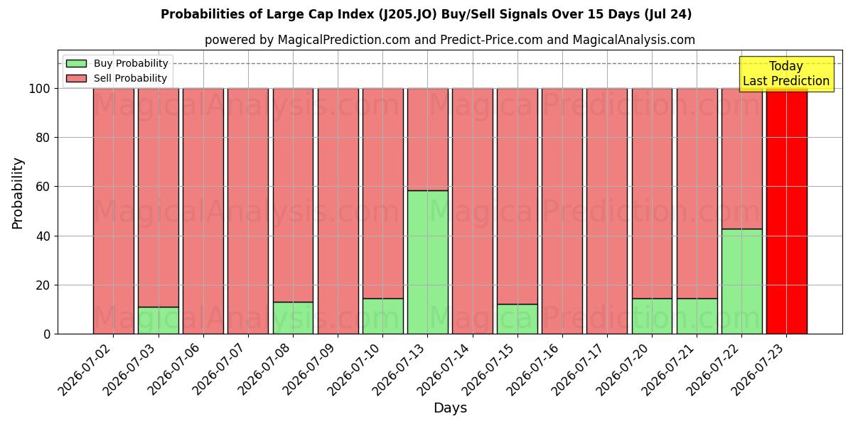 Probabilities of Büyük Kap Endeksi (J205.JO) Buy/Sell Signals Using Several AI Models Over 5 Days (24 Jul) 