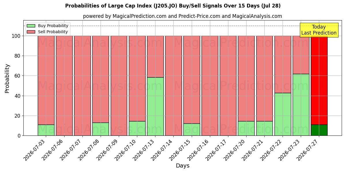 Probabilities of Large Cap Index (J205.JO) Buy/Sell Signals Using Several AI Models Over 5 Days (28 Jul) 