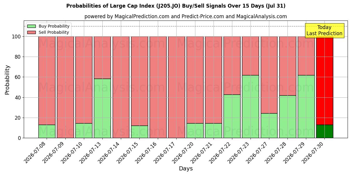 Probabilities of 大盘股指数 (J205.JO) Buy/Sell Signals Using Several AI Models Over 5 Days (31 Jul) 