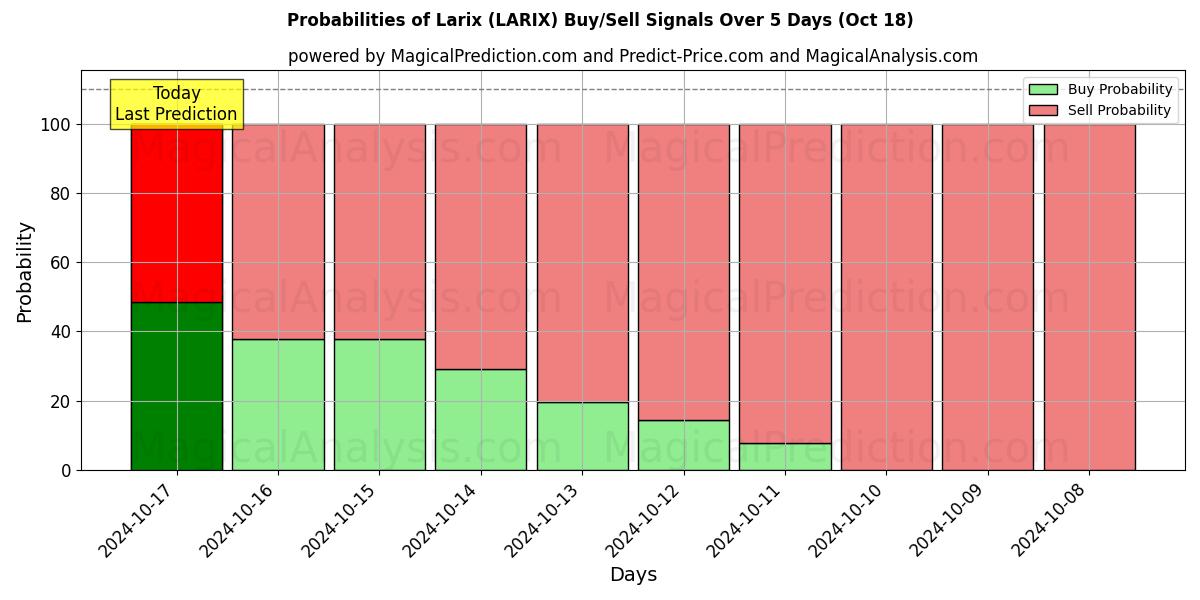 Probabilities of Larix (LARIX) Buy/Sell Signals Using Several AI Models Over 5 Days (18 Oct) 