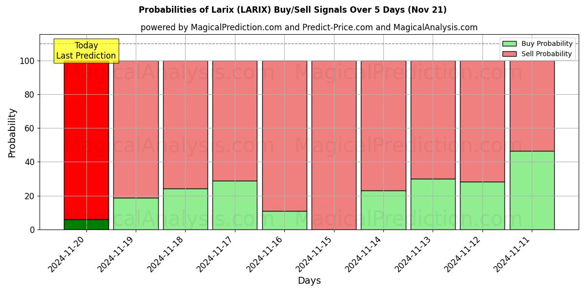 Probabilities of Larix (LARIX) Buy/Sell Signals Using Several AI Models Over 5 Days (21 Nov) 