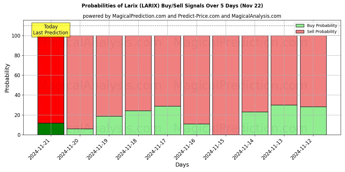 Probabilities of لاريكس (LARIX) Buy/Sell Signals Using Several AI Models Over 5 Days (22 Nov) 